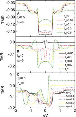 Electronic Transport Through Double Quantum Dot Coupled to Majorana Bound States and Ferromagnetic Leads